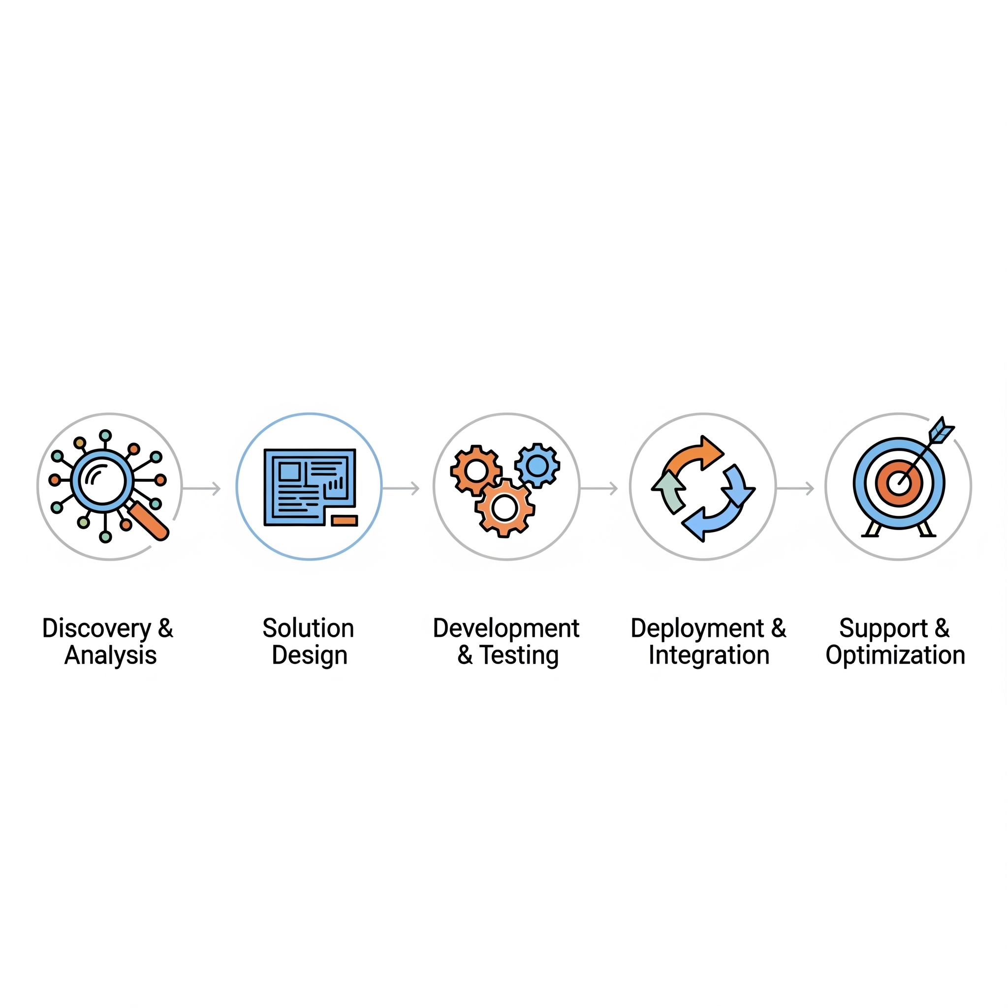 Solution Workflow